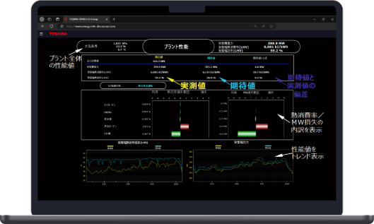EtaPRO™ Virtual Plant　性能評価
