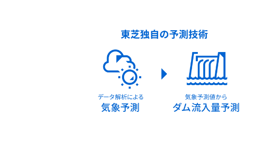 独自の気象予測・ダム流入量予測のイメージ