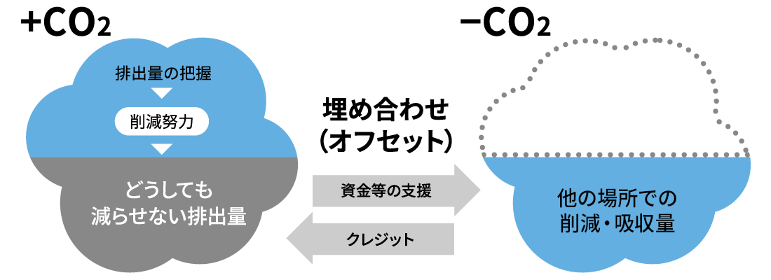 カーボン・オフセットのイメージ図