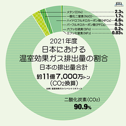 2021年度日本における温室効果ガス排出量の割合のグラフ