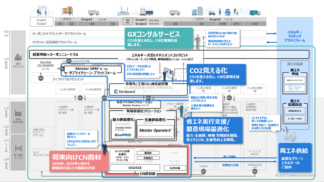東芝GXサービス全体像