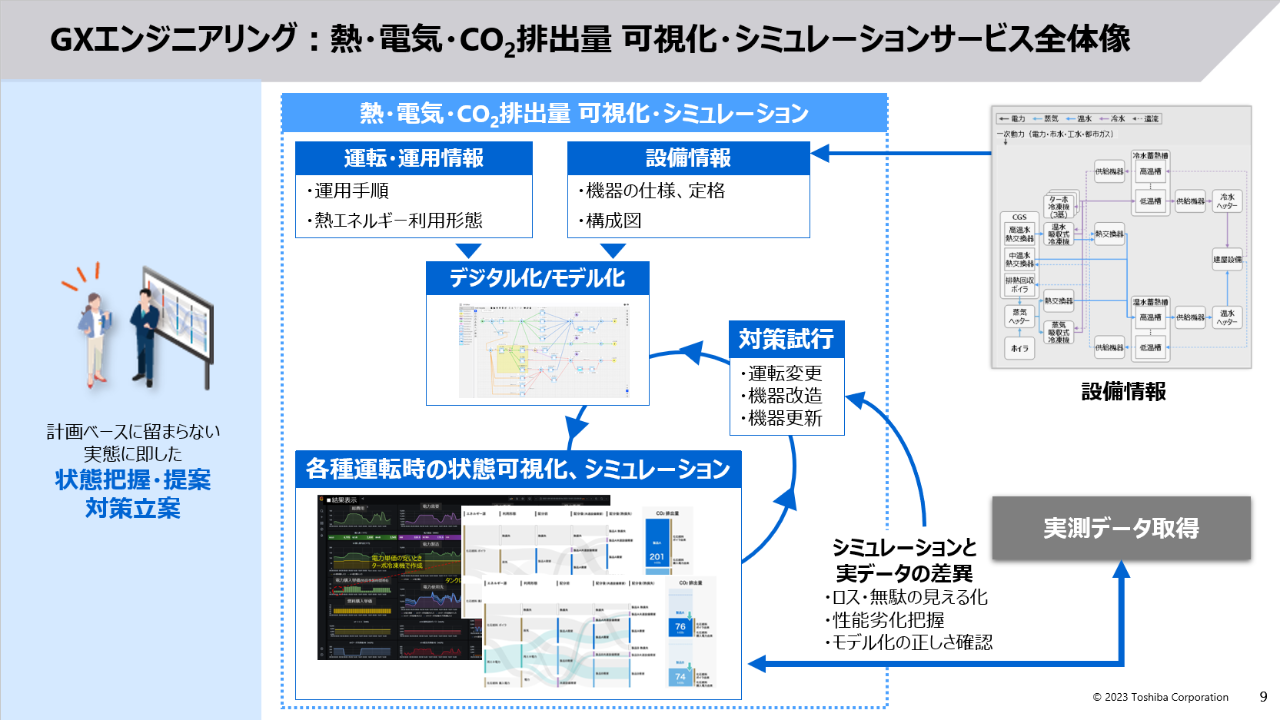 セッション2 イメージ：GXエンジニアリング：熱・電気CO₂排出量可視化シミュレーションサービス全体像
