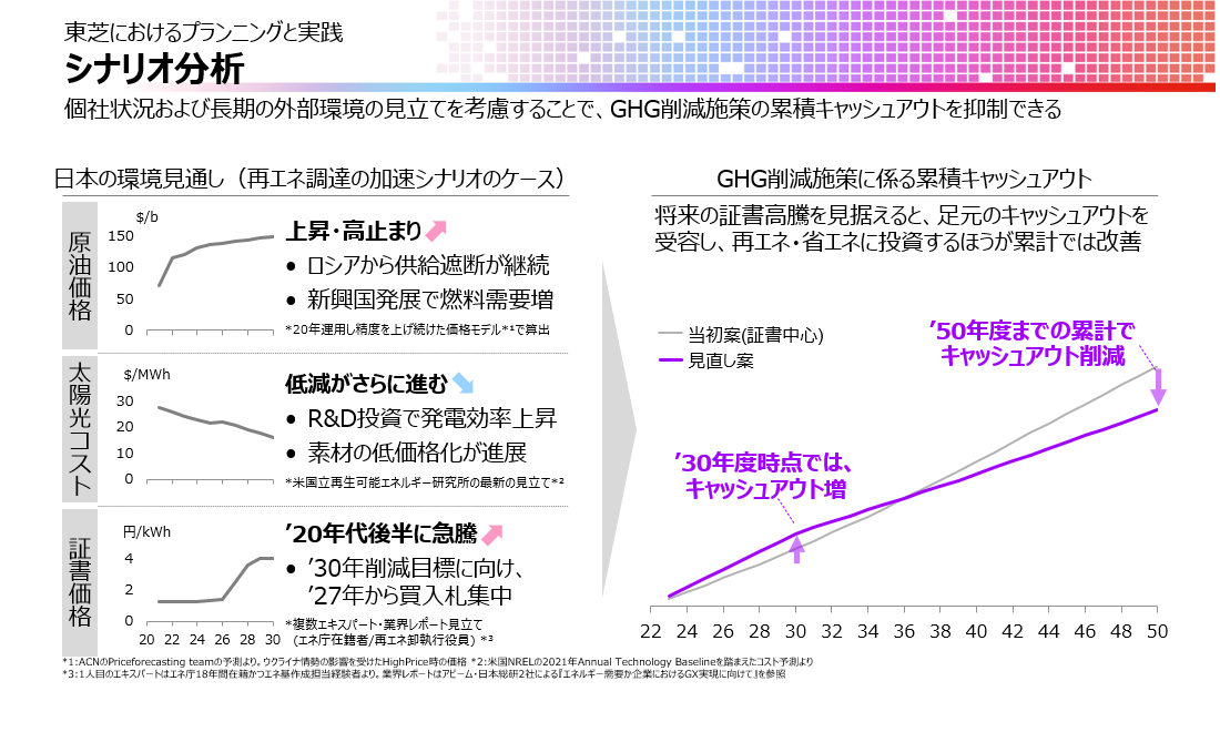 図：シナリオ分析