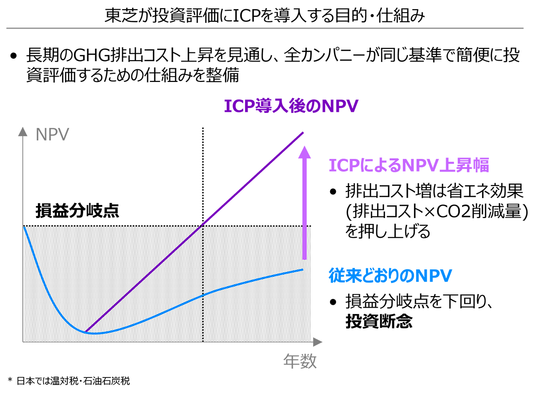 図：東芝が投資評価にICPを導入する目的・仕組み