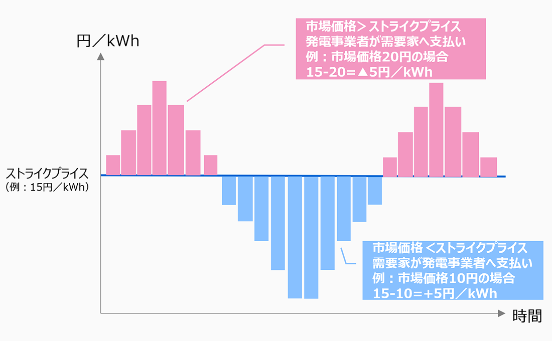 図：差金決済の仕組み
