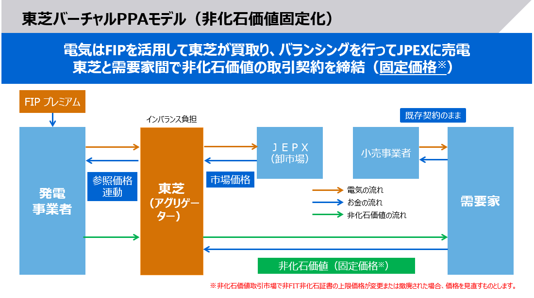 東芝バーチャルPPAモデル（非化石価値固定化）