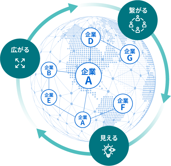 サプライチェーンのネットワーク イメージ図