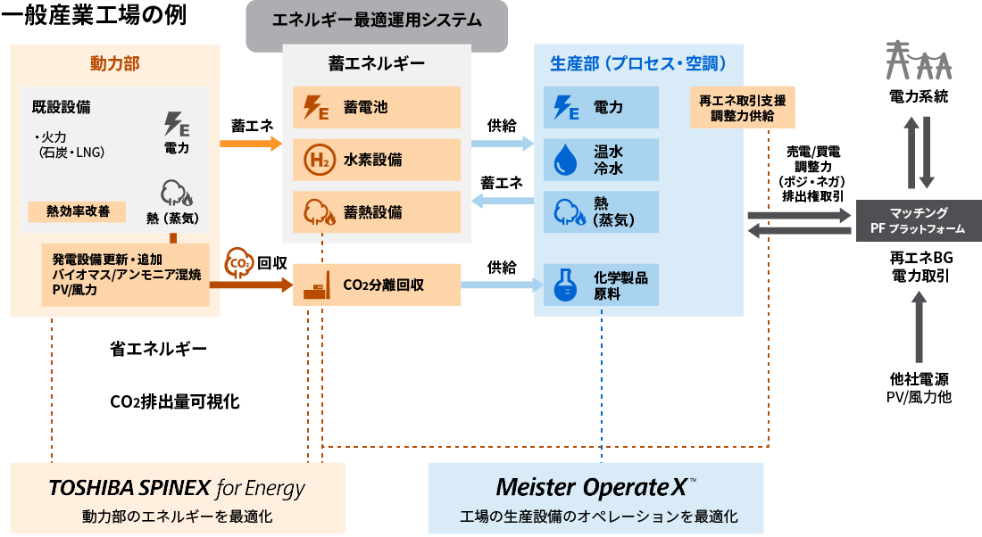 エネルギーマネジメントシステム 全体像の説明図