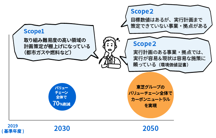 東芝グループのGHG削減目標と掲げていた課題のイメージ図