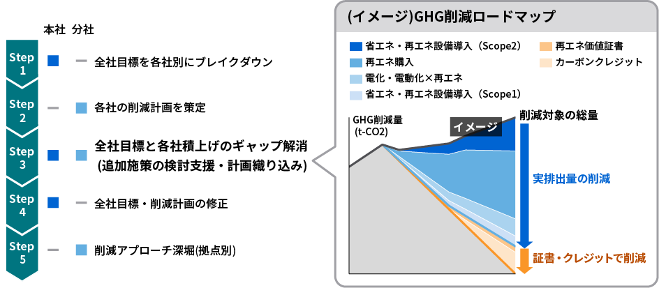 ロードマップへの落とし込みの説明図