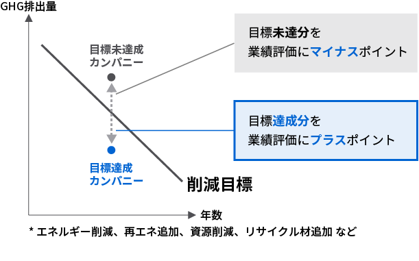 インセンティブ設計の説明図