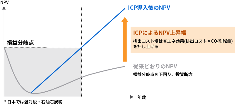 東芝が投資評価にICP（インターナルカーボンプライシング）を導入する目的・仕組みの説明図