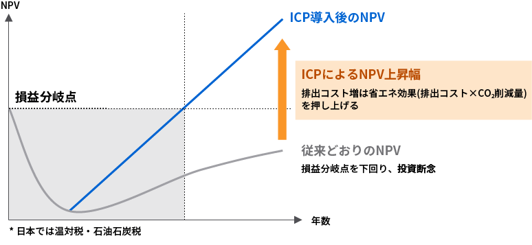 東芝が投資評価にICP（インターナルカーボンプライシング）を導入する目的・仕組みの説明図