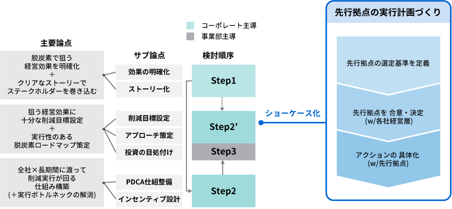 東芝における事業部の巻き込みプランの説明図