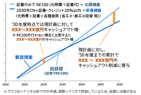 累積キャッシュアウトの説明図