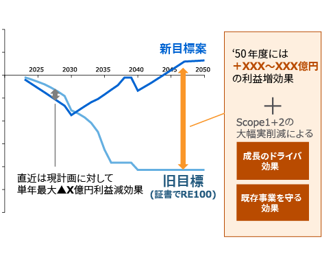 各年のP/L影響の説明図