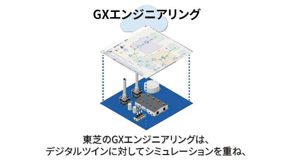 GXエンジニアリングのご紹介【5】東芝のGXエンジニアリングは、デジタルツインにたいしてシミュレーションを重ね、