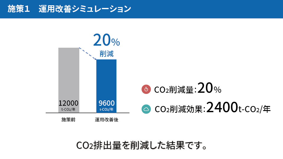 GXエンジニアリングのご紹介【12】CO₂排出量を削減した結果です。