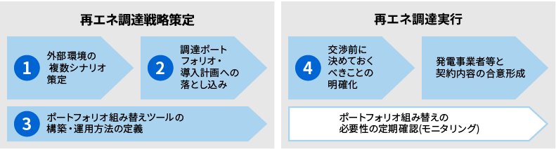 再生可能エネルギー調達戦略策定の支援 説明図