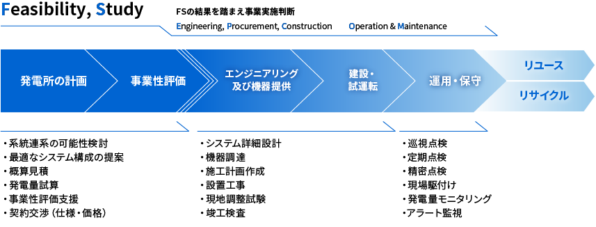 発電所建設 説明図