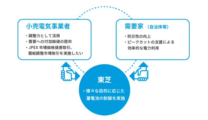 蓄電池制御サービス