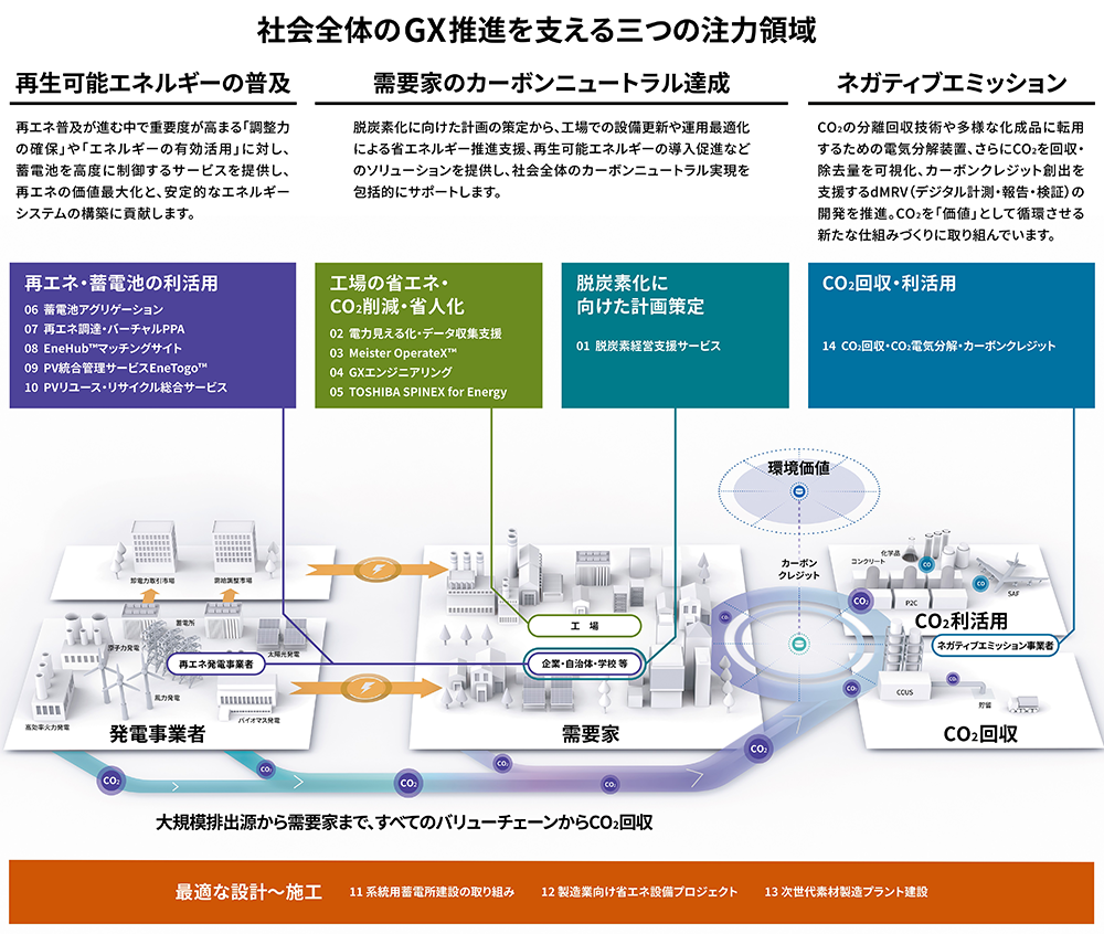 環境課題に​取り組みながらROI最大化を​支援する​東芝の​GXサービス