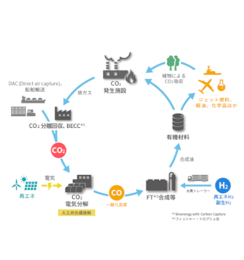 人工光合成の実証