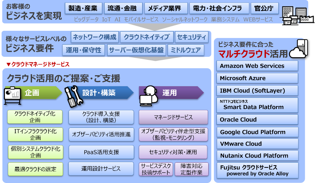 クラウドマネージドサービス 東芝デジタルソリューションズ