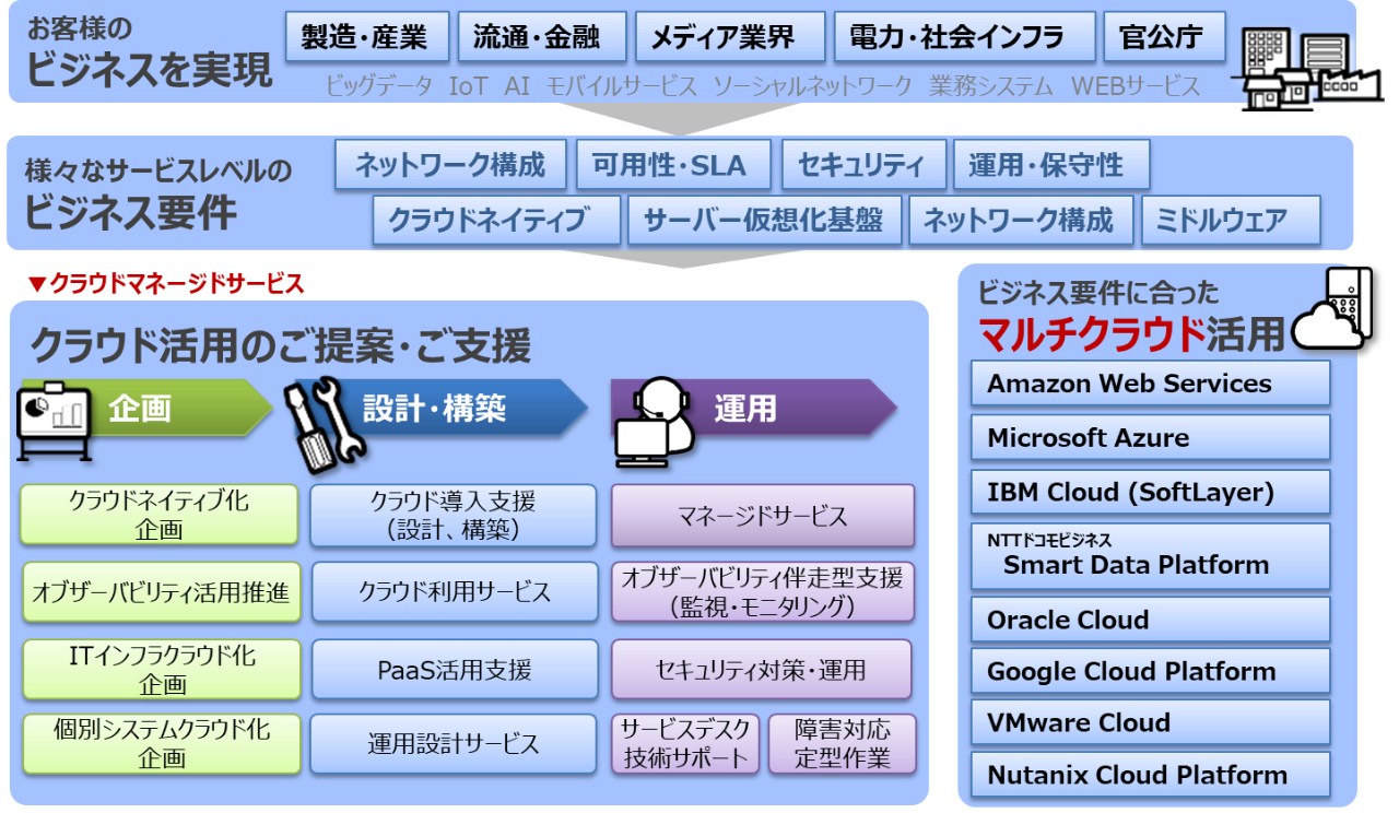 クラウドマネージドサービスの概要表