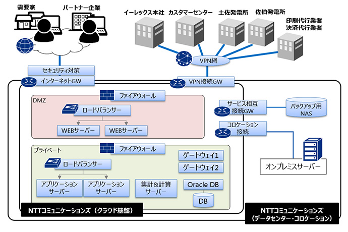 新電力システム構成図