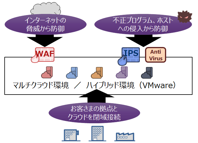 セキュリティ対策のイメージ図