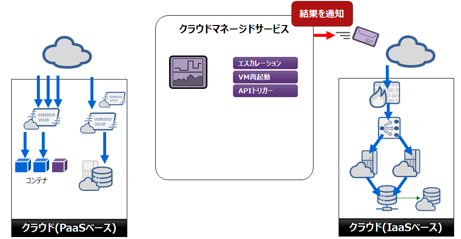 クラウドマネージメントサービス結果通知