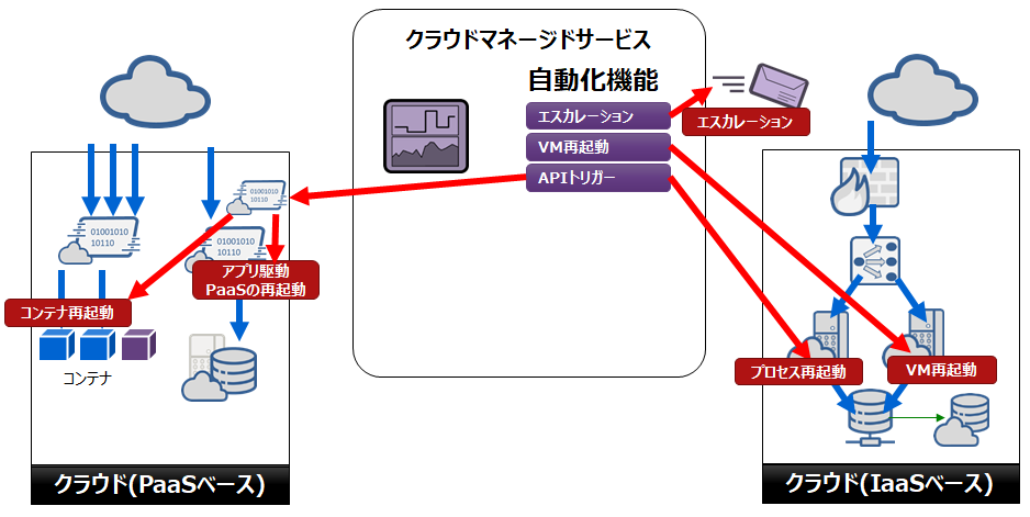 クラウドマネージメントサービス自動化機能
