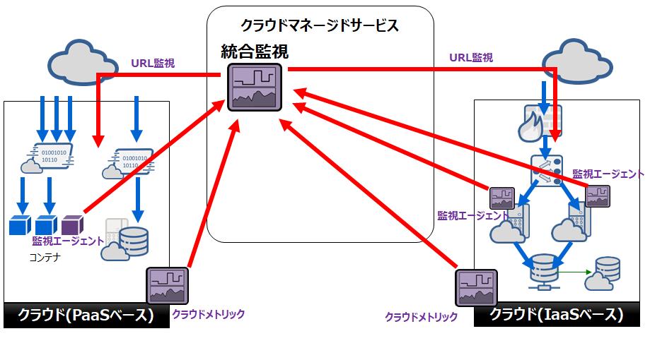 クラウドマネージメントサービス統合監視