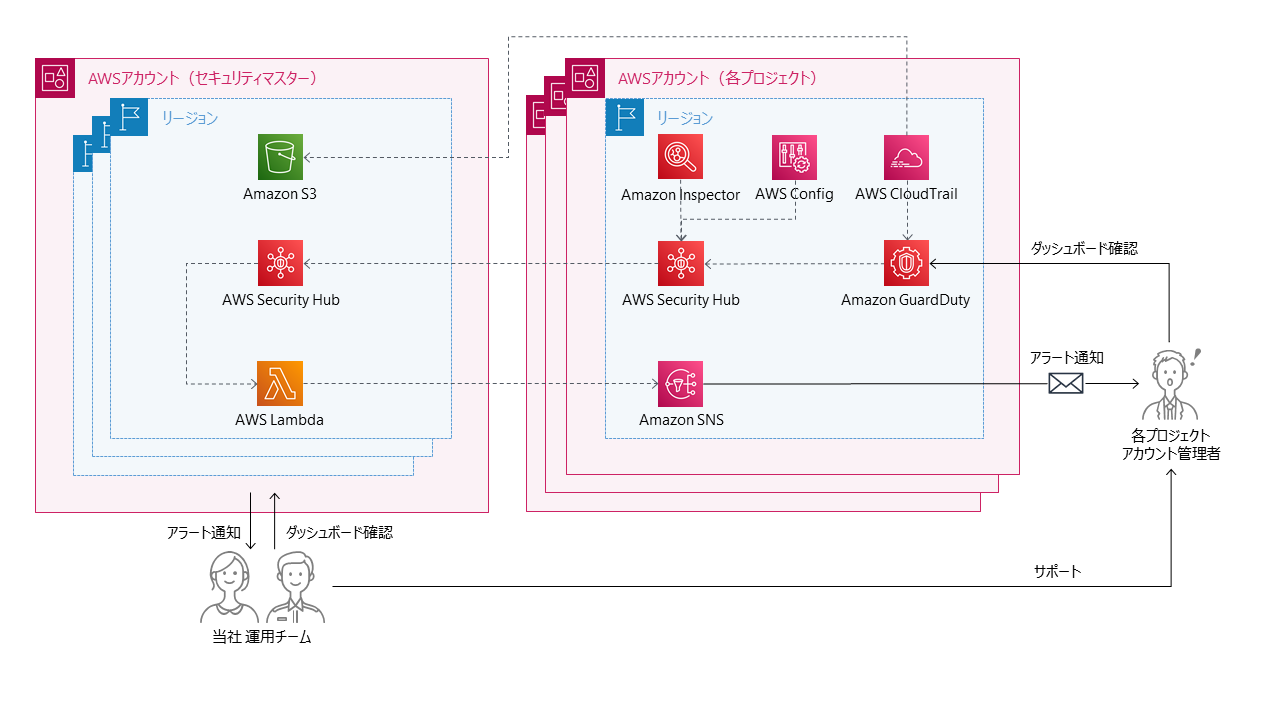 CSPMサービスシステム構成図