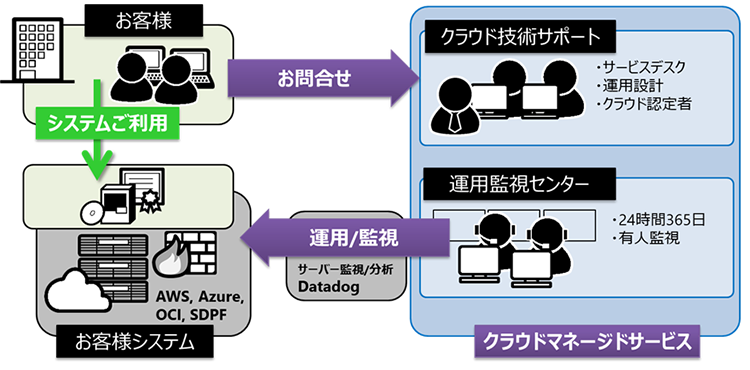 クラウドマネージドサービスの内容