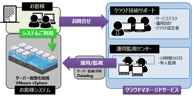 マネージドサービス for 仮想化基盤の内容