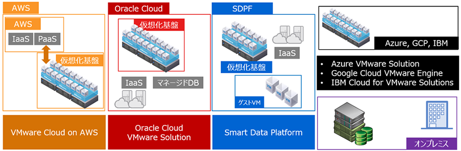 クラウドサービスのサーバー仮想化基盤もマルチクラウドから選定