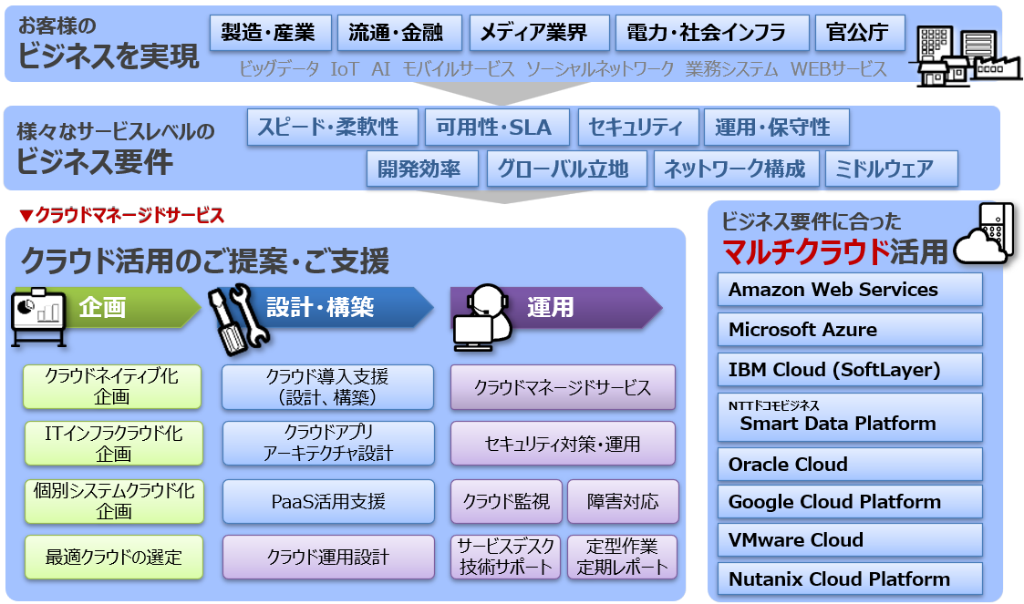 クラウドマネージドサービスの概要表