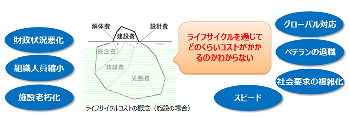 ライフサイクルコストの概念（施設の場合）