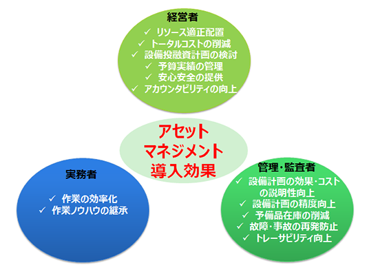 アセットマネジメント導入効果