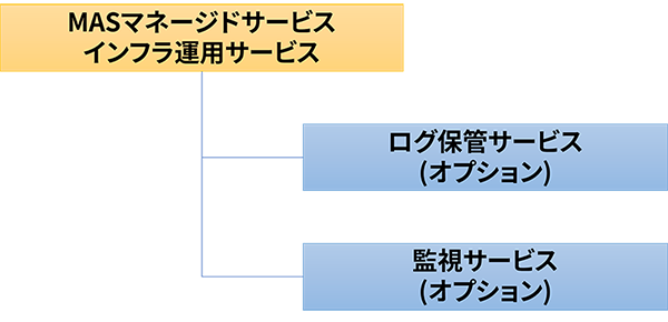 サービス体系