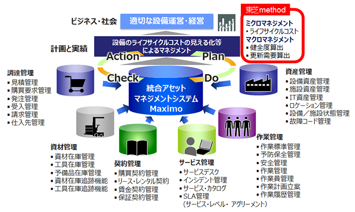 東芝クラウドアセットサービス powered by Maximo