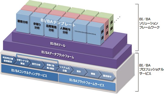 統合BI/BAソリューションの構成