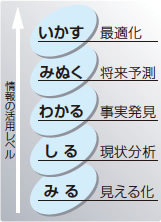 情報の活用レベル