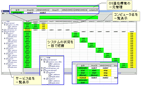 OS混在環境の一元管理を実現