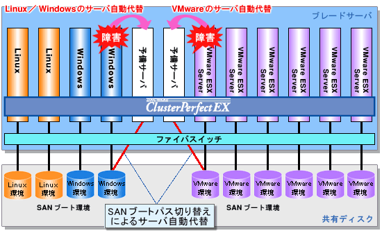 VMware ESX Serverのハードウェア障害を救うサーバ自動代替