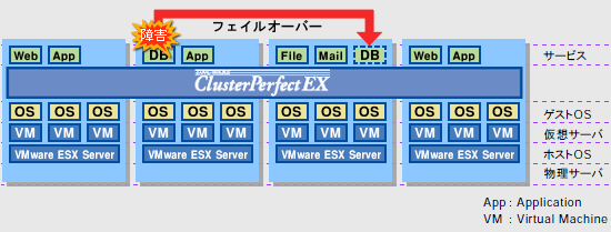 多数の業務サービスの実行をポリシーベースのサービス実行管理で制御
