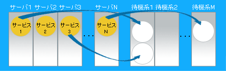 少ないノードで高い可用性を実現