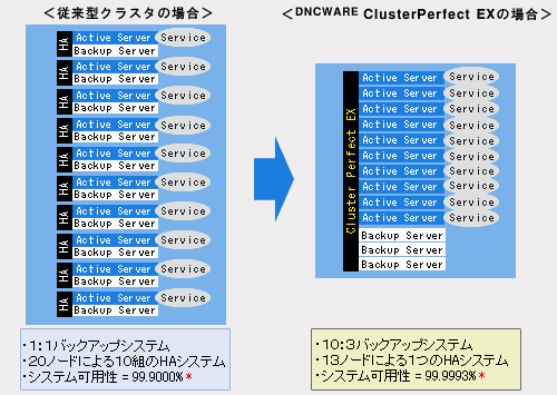 (例)10サービスの可用性を高めたい場合
